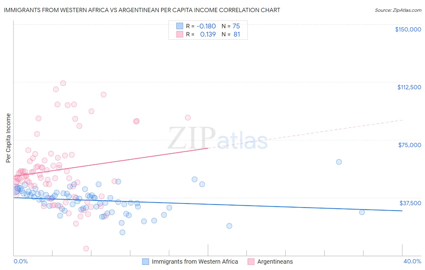 Immigrants from Western Africa vs Argentinean Per Capita Income