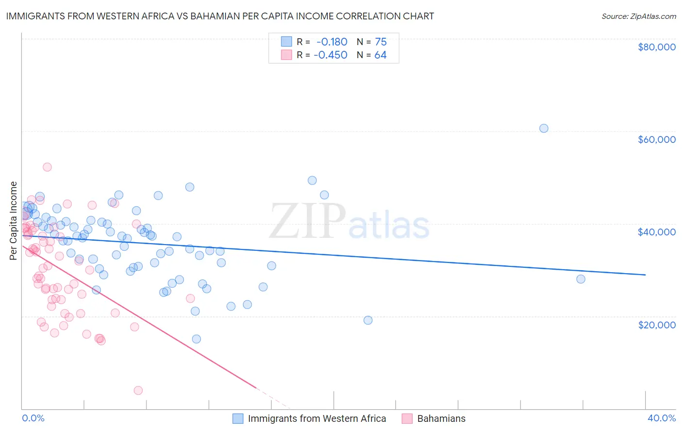 Immigrants from Western Africa vs Bahamian Per Capita Income