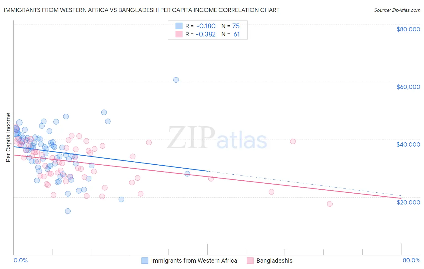 Immigrants from Western Africa vs Bangladeshi Per Capita Income