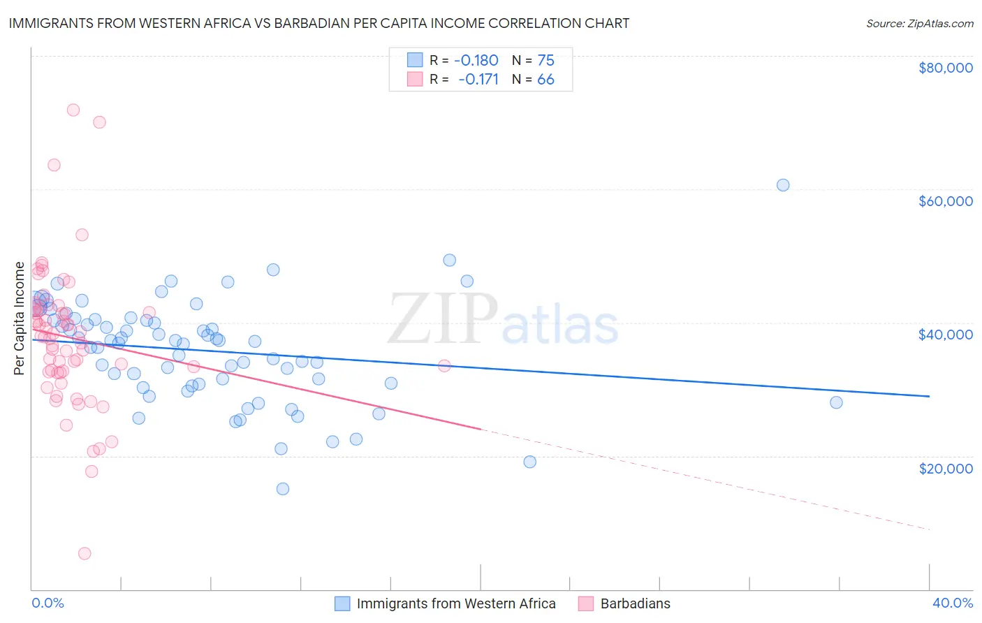 Immigrants from Western Africa vs Barbadian Per Capita Income