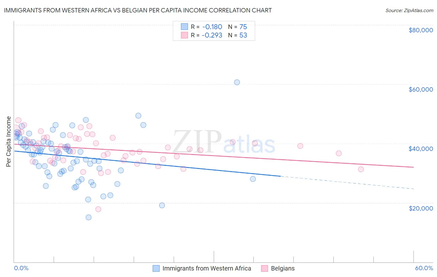 Immigrants from Western Africa vs Belgian Per Capita Income