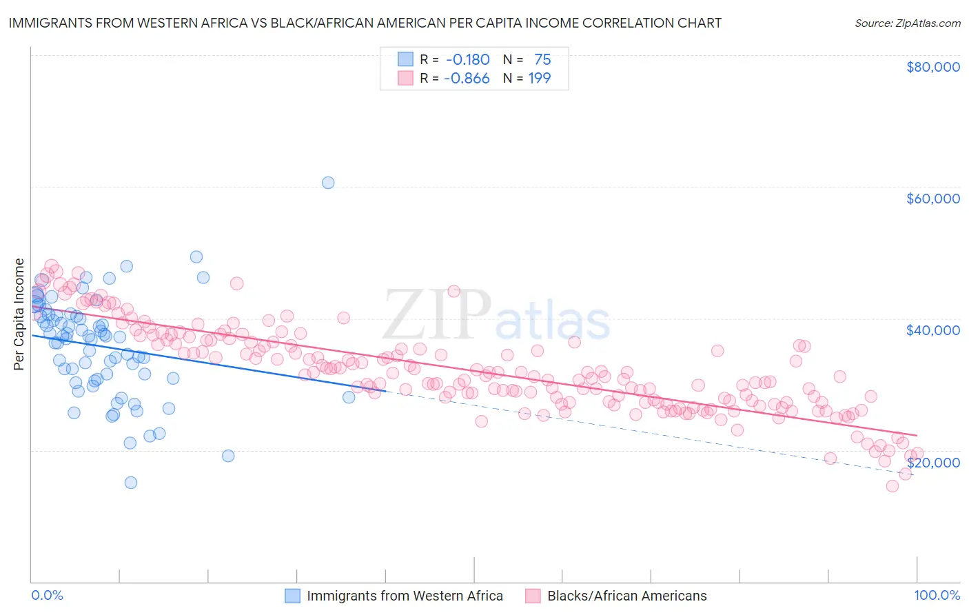 Immigrants from Western Africa vs Black/African American Per Capita Income