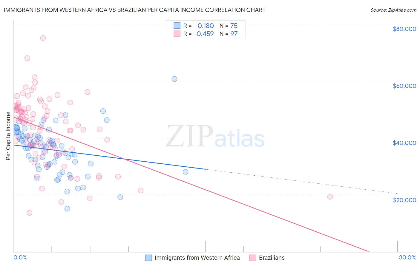 Immigrants from Western Africa vs Brazilian Per Capita Income