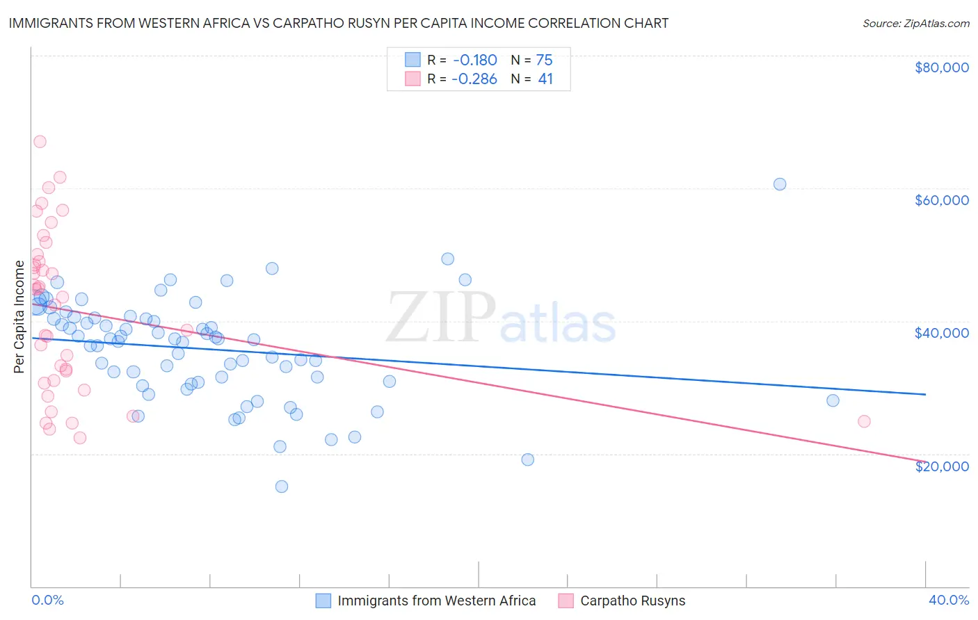 Immigrants from Western Africa vs Carpatho Rusyn Per Capita Income
