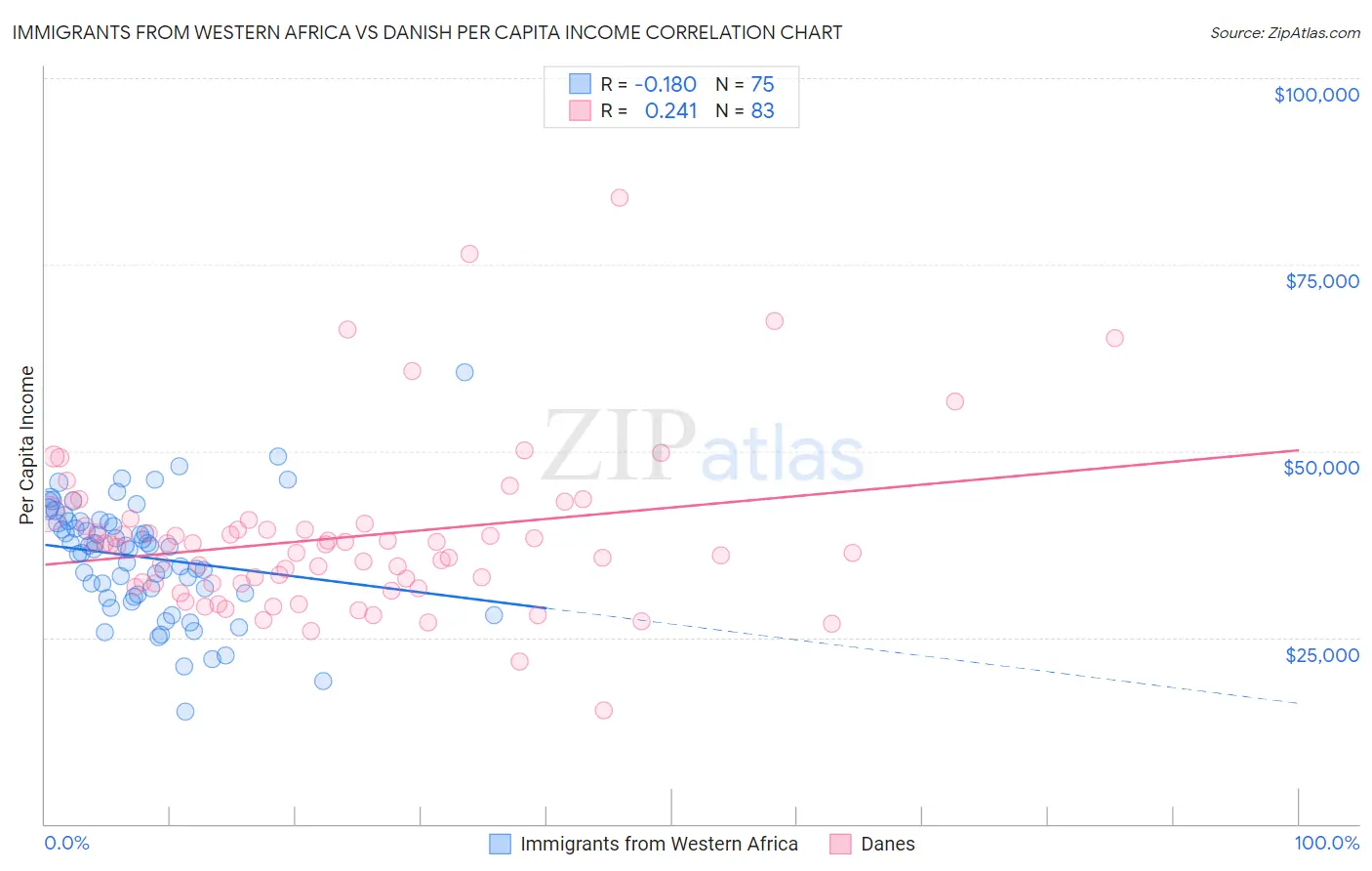 Immigrants from Western Africa vs Danish Per Capita Income