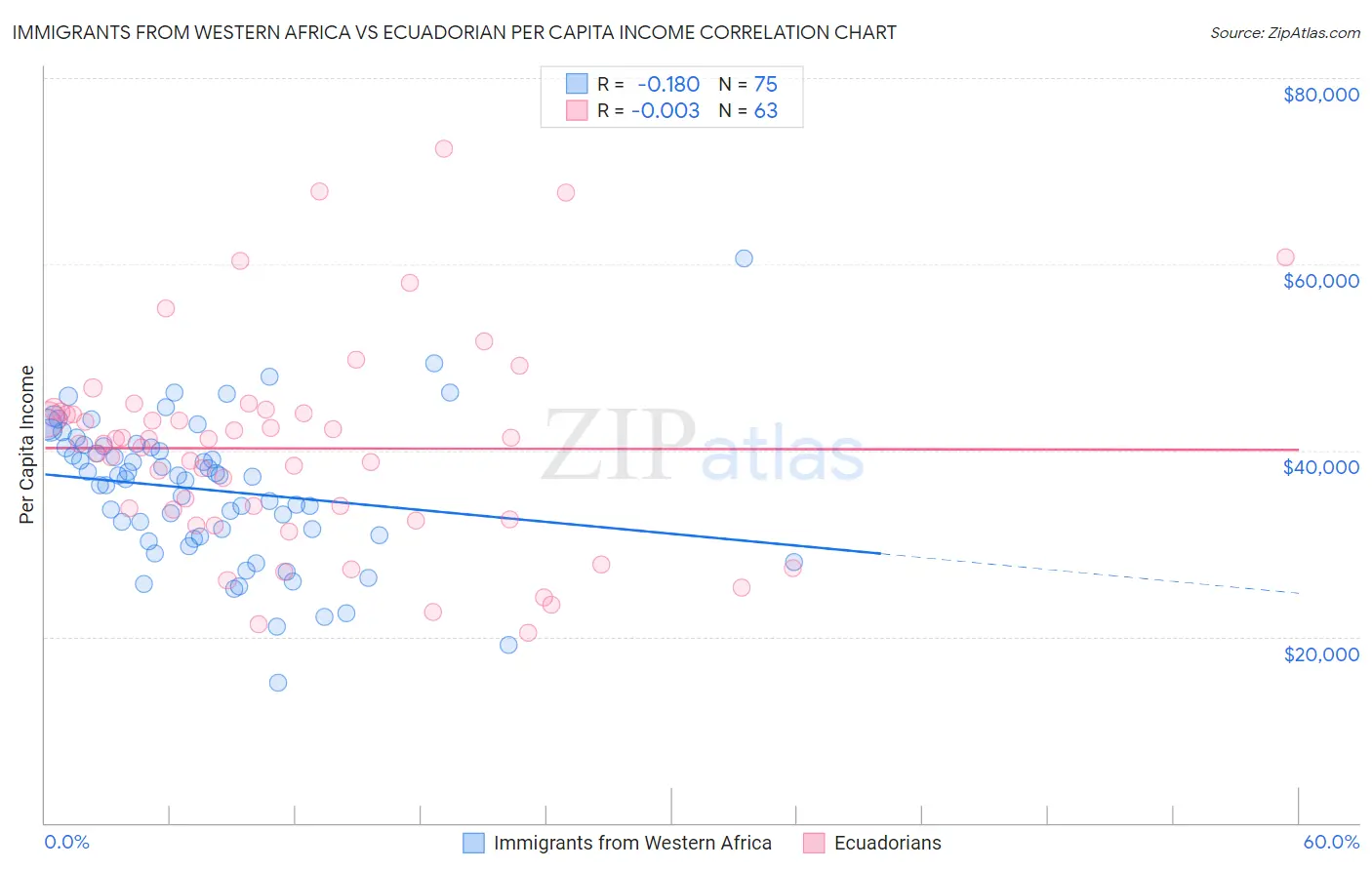 Immigrants from Western Africa vs Ecuadorian Per Capita Income