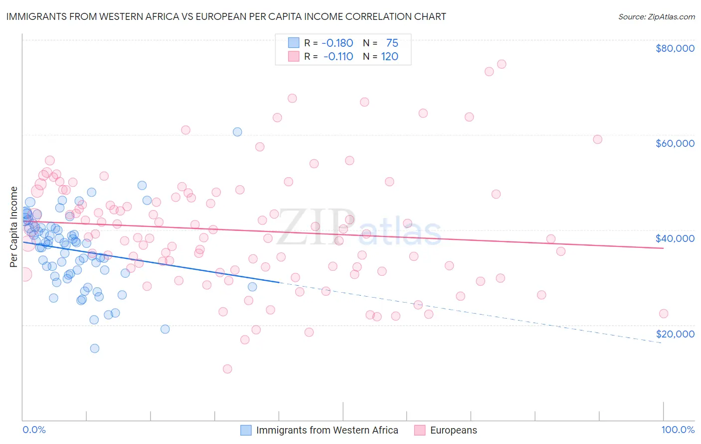 Immigrants from Western Africa vs European Per Capita Income