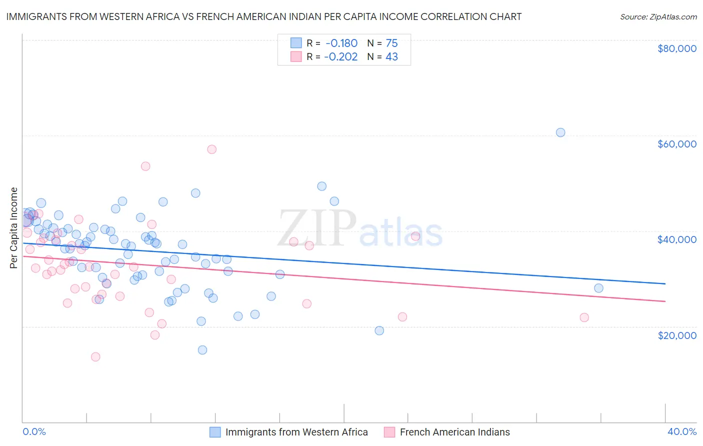 Immigrants from Western Africa vs French American Indian Per Capita Income