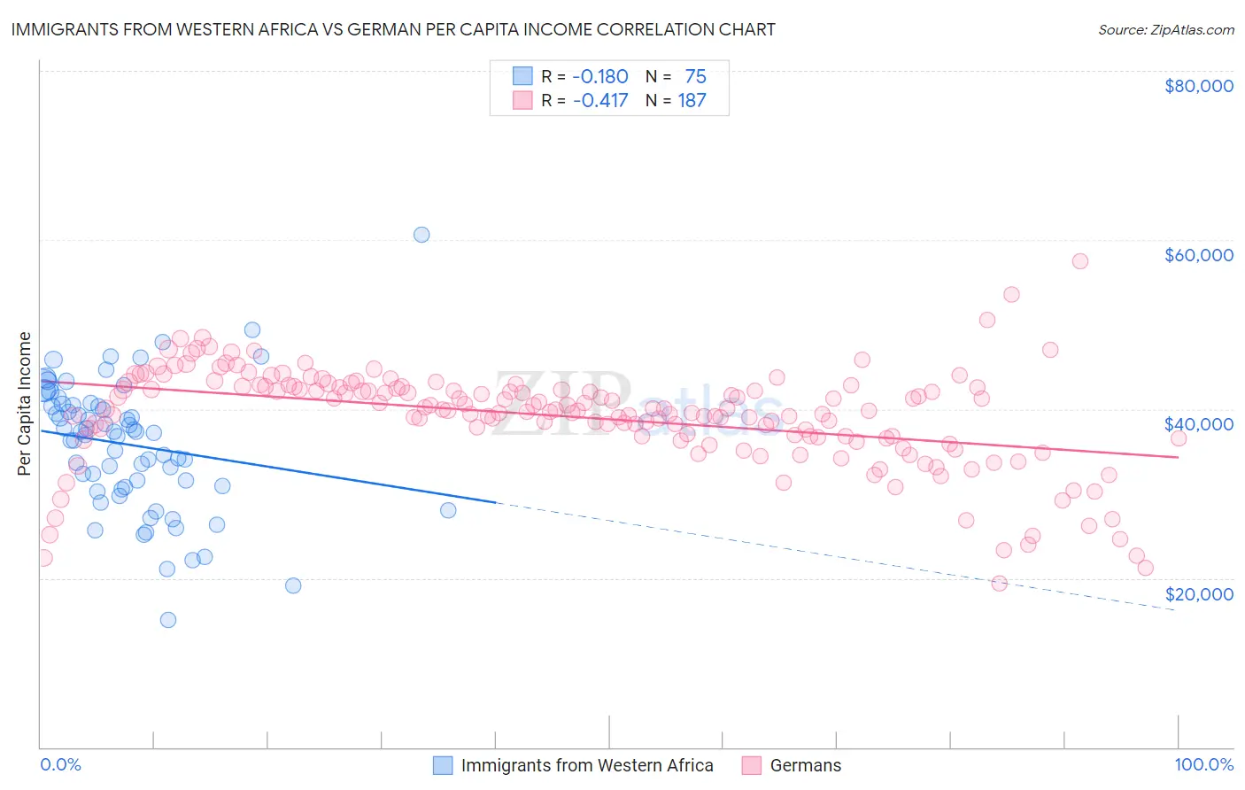 Immigrants from Western Africa vs German Per Capita Income