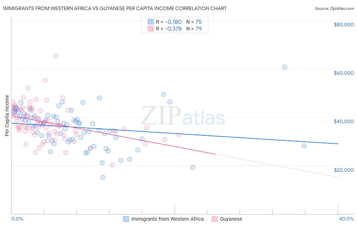 Immigrants from Western Africa vs Guyanese Per Capita Income