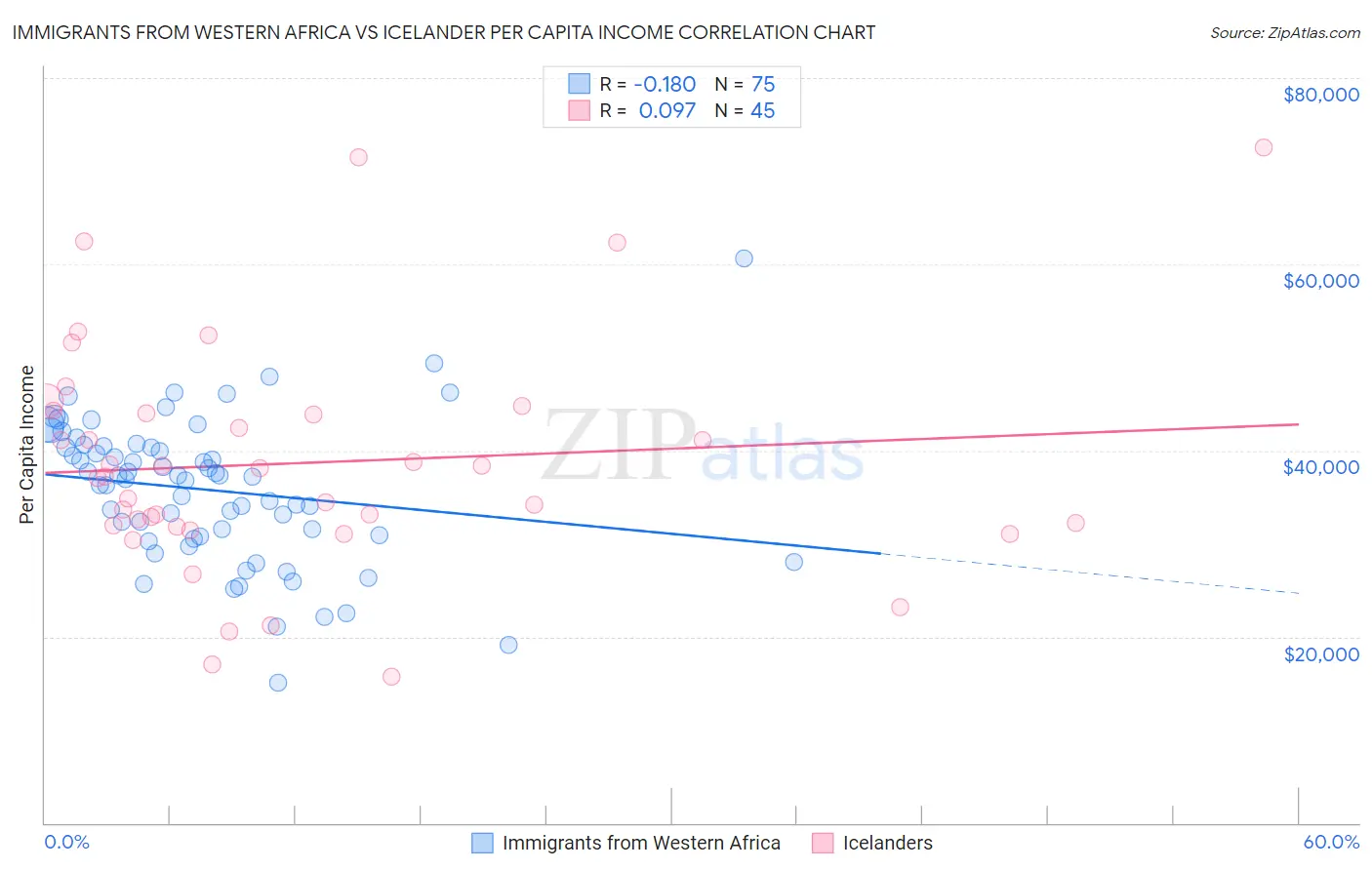 Immigrants from Western Africa vs Icelander Per Capita Income