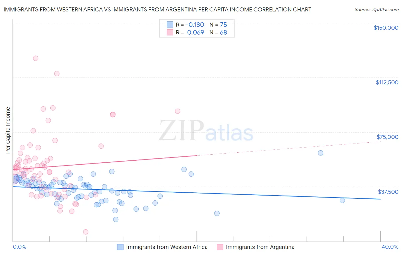 Immigrants from Western Africa vs Immigrants from Argentina Per Capita Income