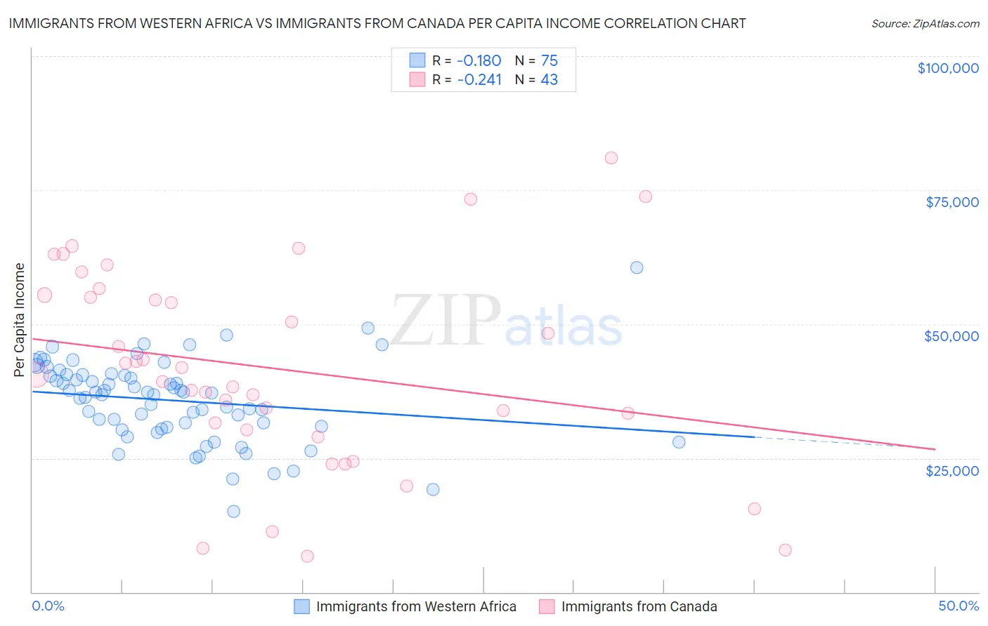 Immigrants from Western Africa vs Immigrants from Canada Per Capita Income