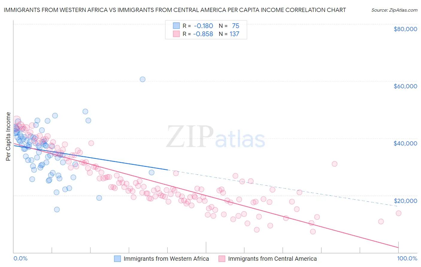 Immigrants from Western Africa vs Immigrants from Central America Per Capita Income