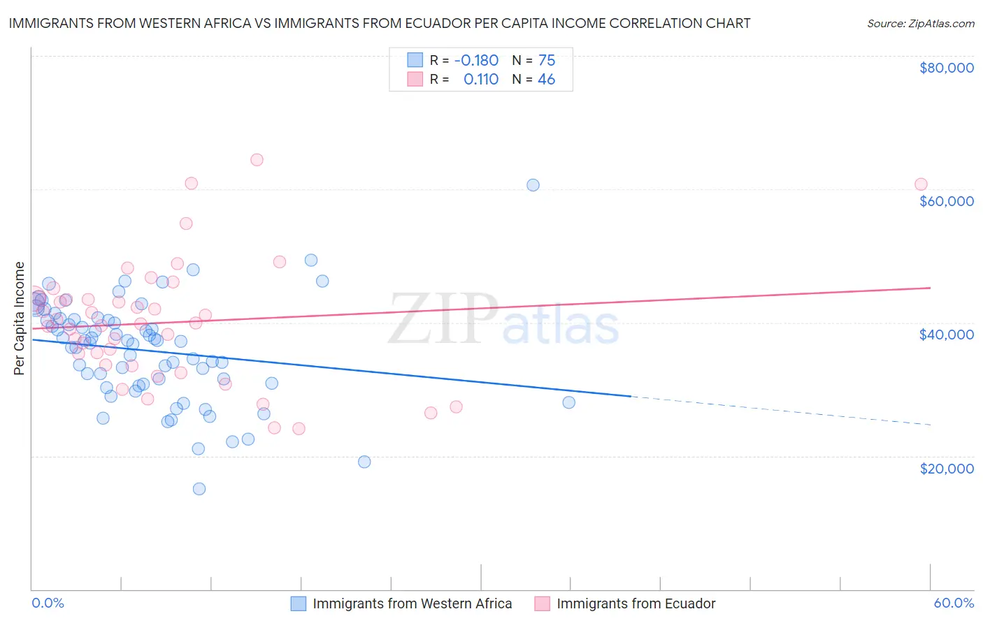 Immigrants from Western Africa vs Immigrants from Ecuador Per Capita Income