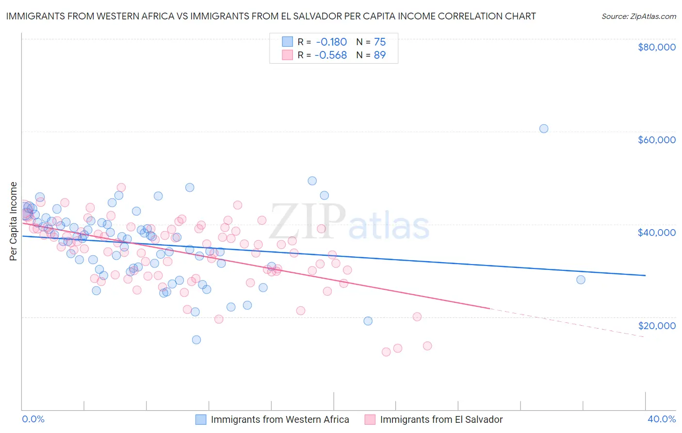 Immigrants from Western Africa vs Immigrants from El Salvador Per Capita Income