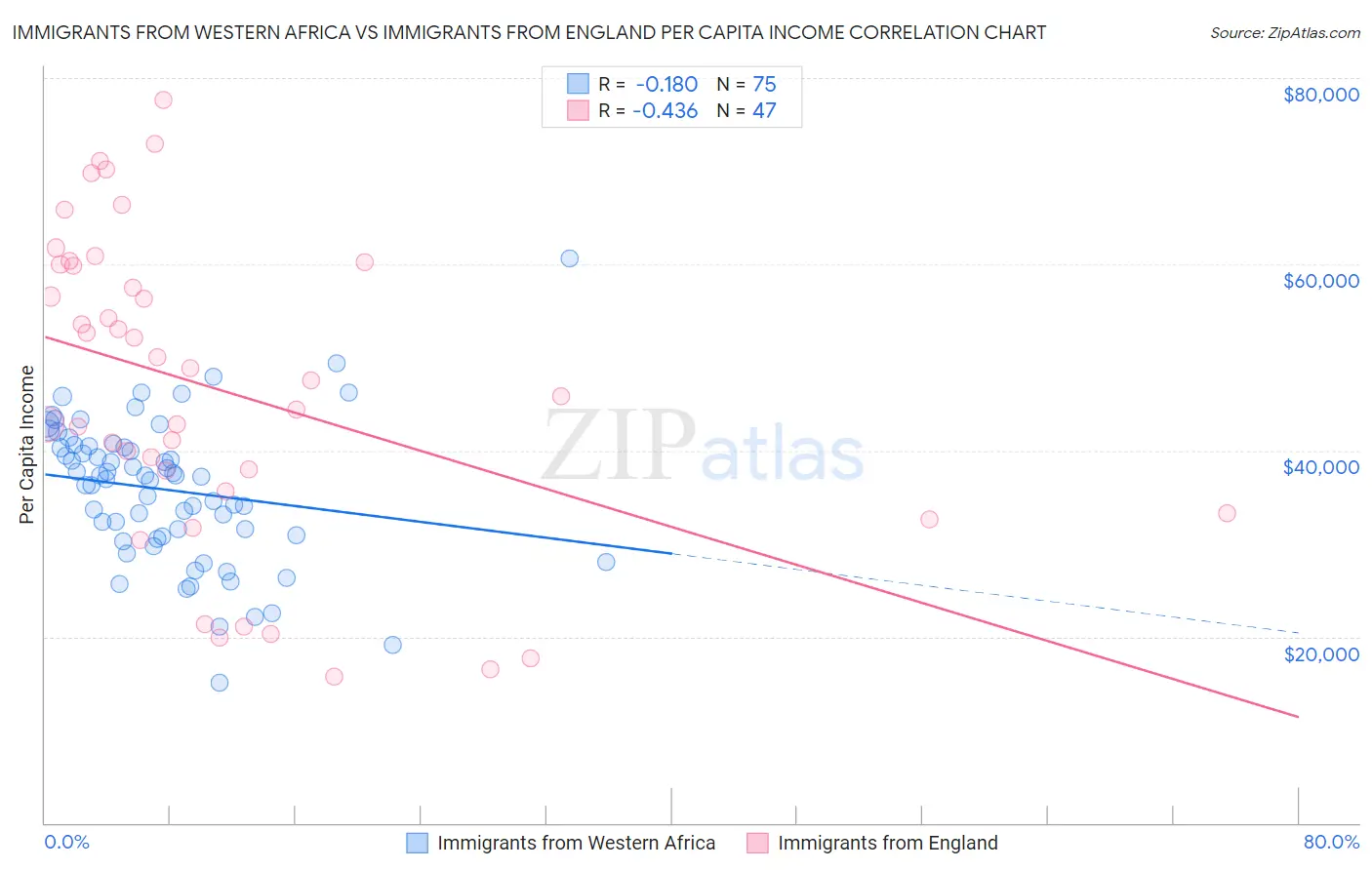 Immigrants from Western Africa vs Immigrants from England Per Capita Income