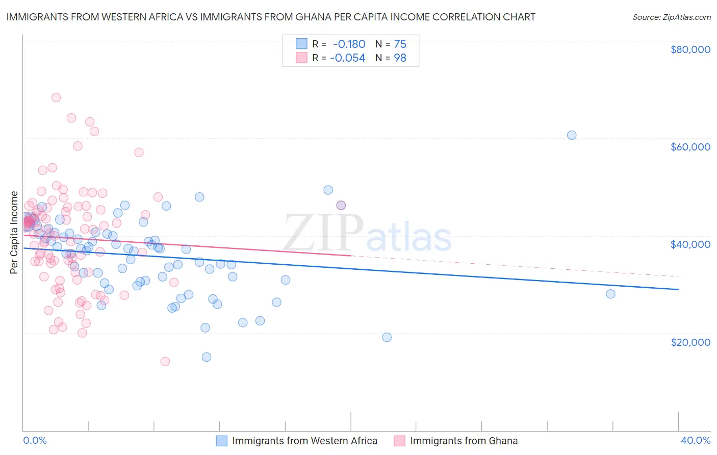 Immigrants from Western Africa vs Immigrants from Ghana Per Capita Income