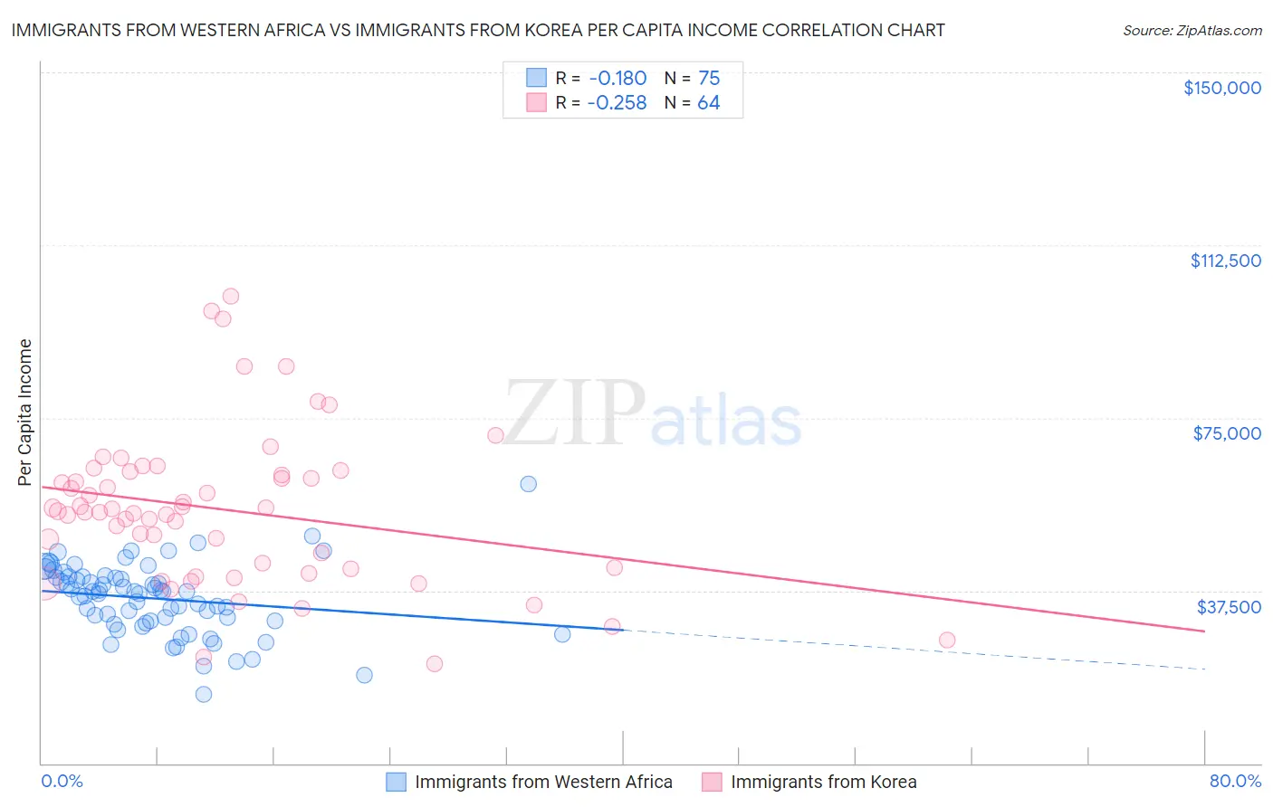 Immigrants from Western Africa vs Immigrants from Korea Per Capita Income