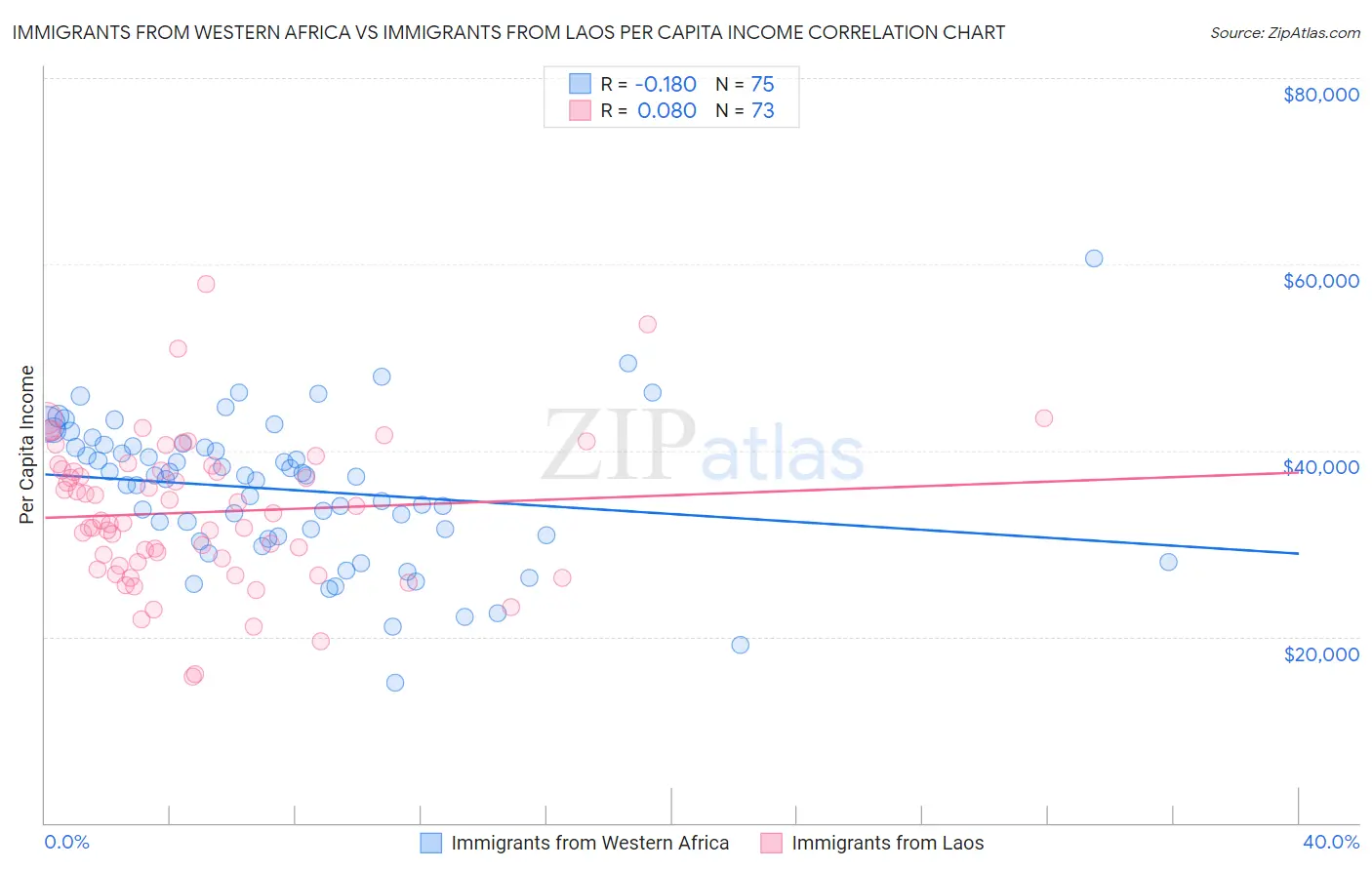 Immigrants from Western Africa vs Immigrants from Laos Per Capita Income