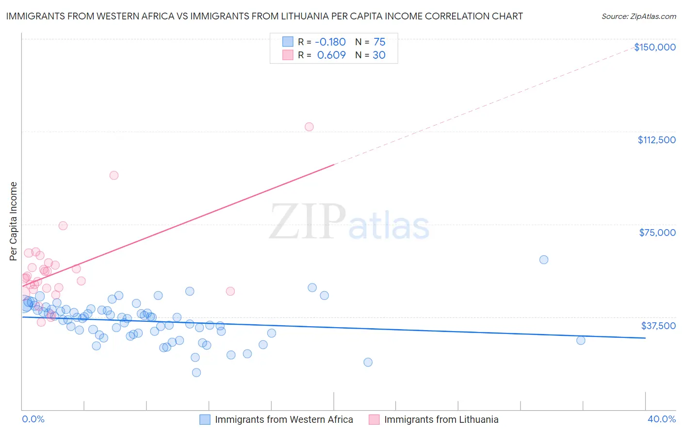 Immigrants from Western Africa vs Immigrants from Lithuania Per Capita Income