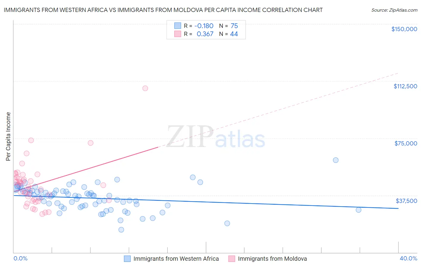 Immigrants from Western Africa vs Immigrants from Moldova Per Capita Income