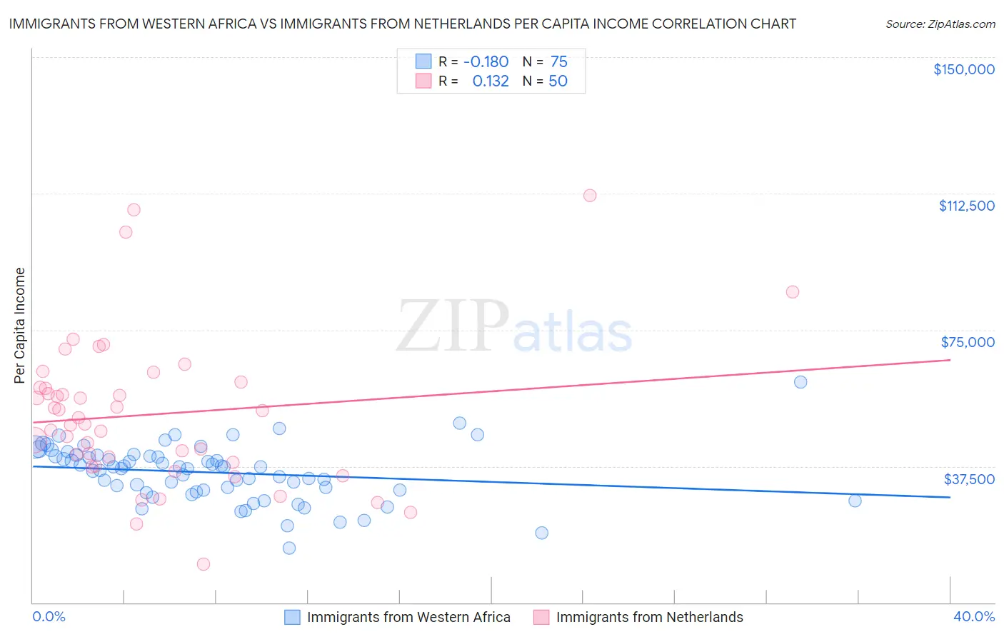 Immigrants from Western Africa vs Immigrants from Netherlands Per Capita Income