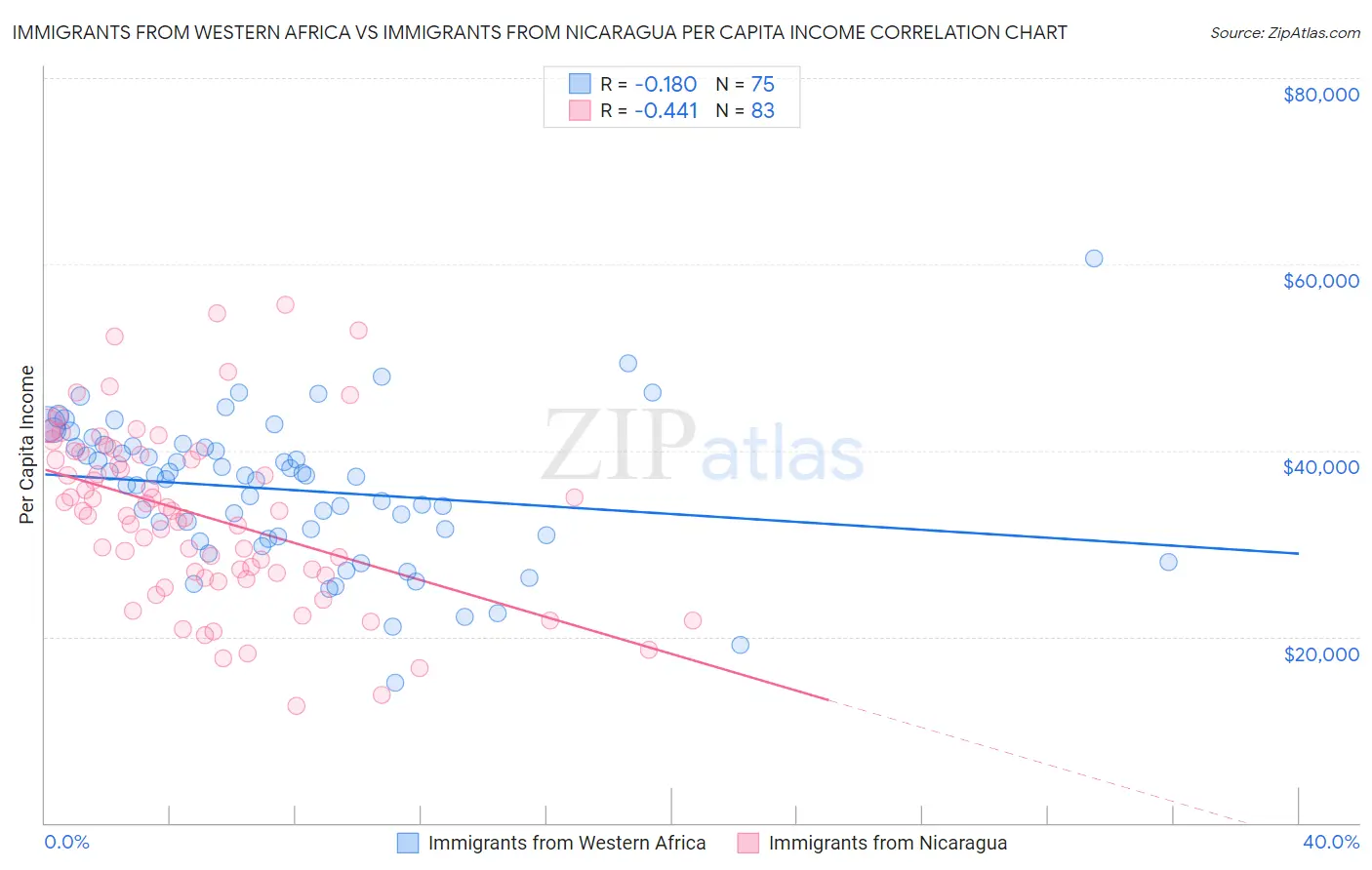Immigrants from Western Africa vs Immigrants from Nicaragua Per Capita Income