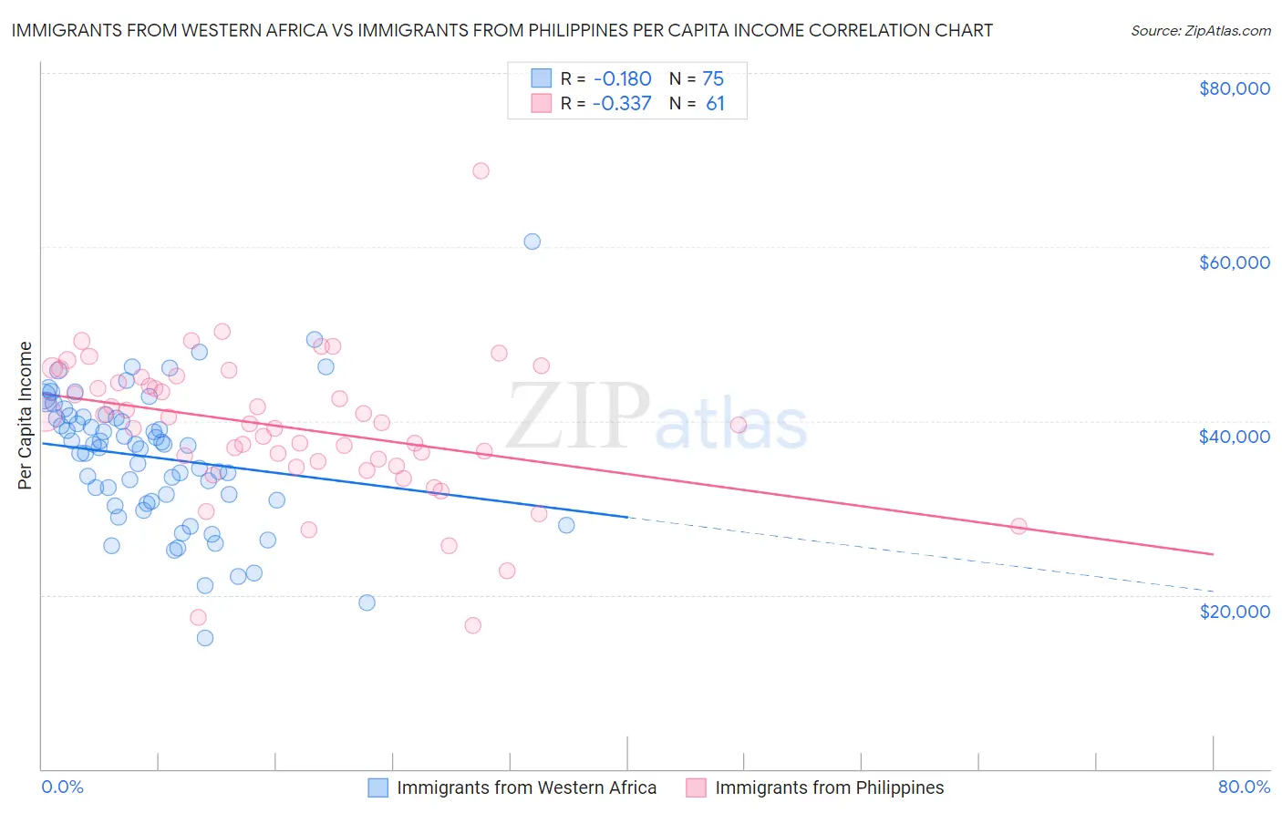 Immigrants from Western Africa vs Immigrants from Philippines Per Capita Income