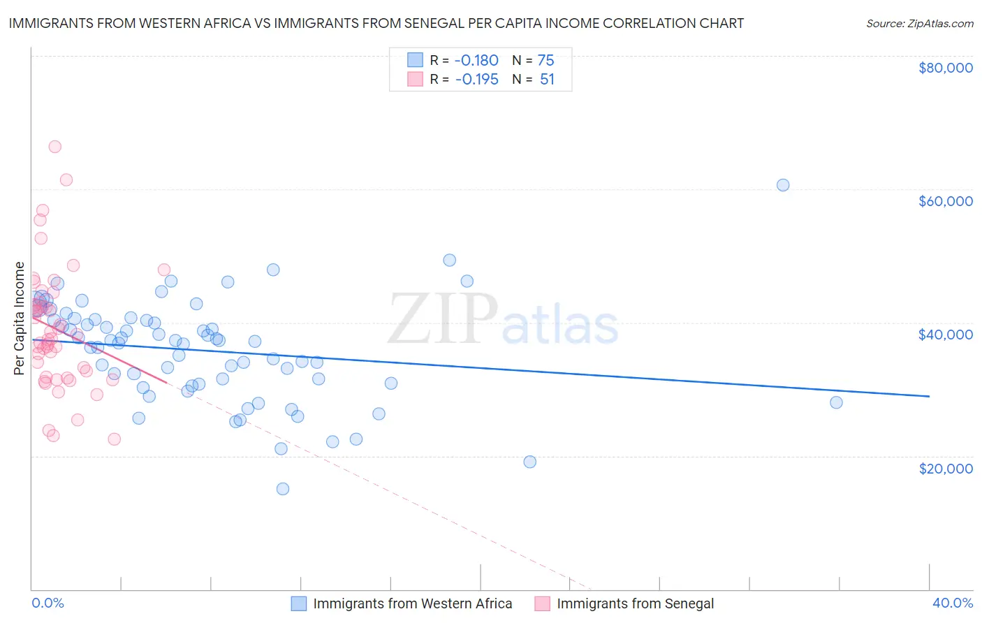 Immigrants from Western Africa vs Immigrants from Senegal Per Capita Income