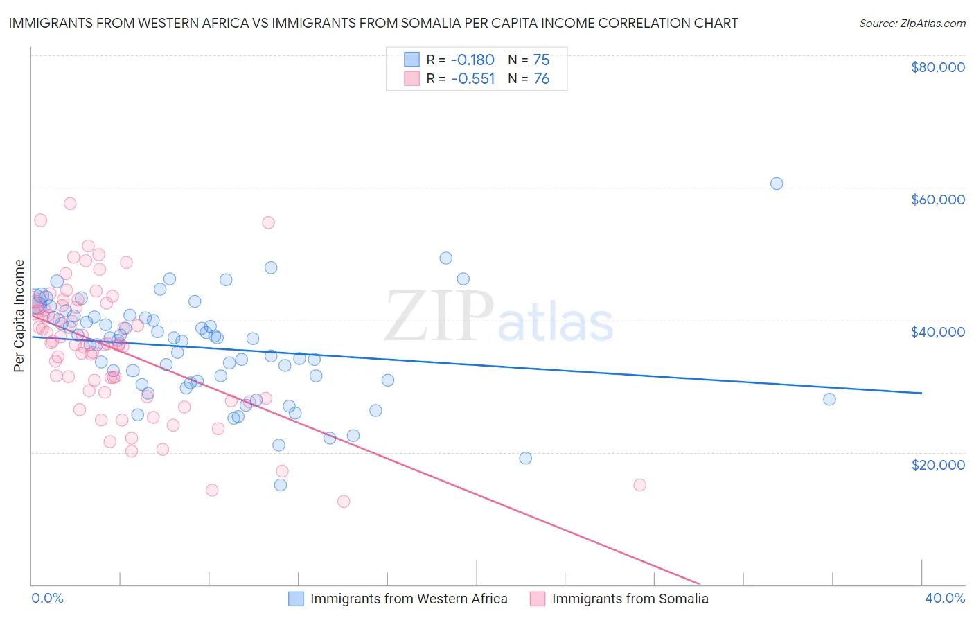 Immigrants from Western Africa vs Immigrants from Somalia Per Capita Income