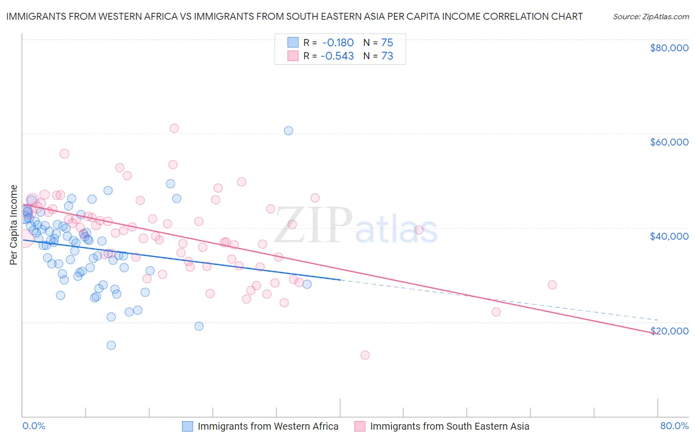 Immigrants from Western Africa vs Immigrants from South Eastern Asia Per Capita Income