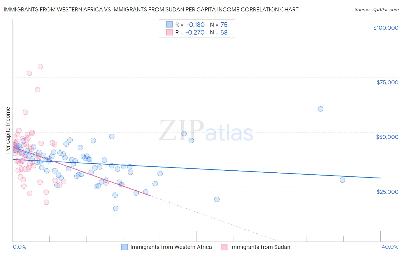Immigrants from Western Africa vs Immigrants from Sudan Per Capita Income