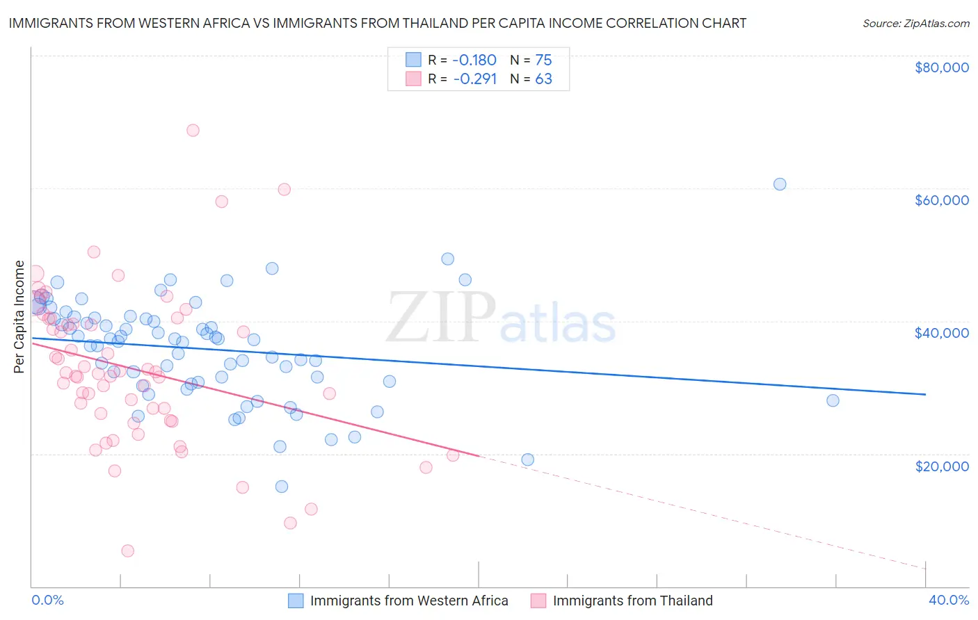 Immigrants from Western Africa vs Immigrants from Thailand Per Capita Income