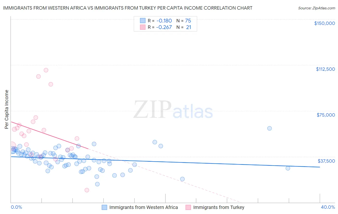 Immigrants from Western Africa vs Immigrants from Turkey Per Capita Income