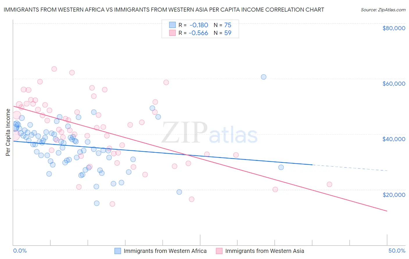 Immigrants from Western Africa vs Immigrants from Western Asia Per Capita Income