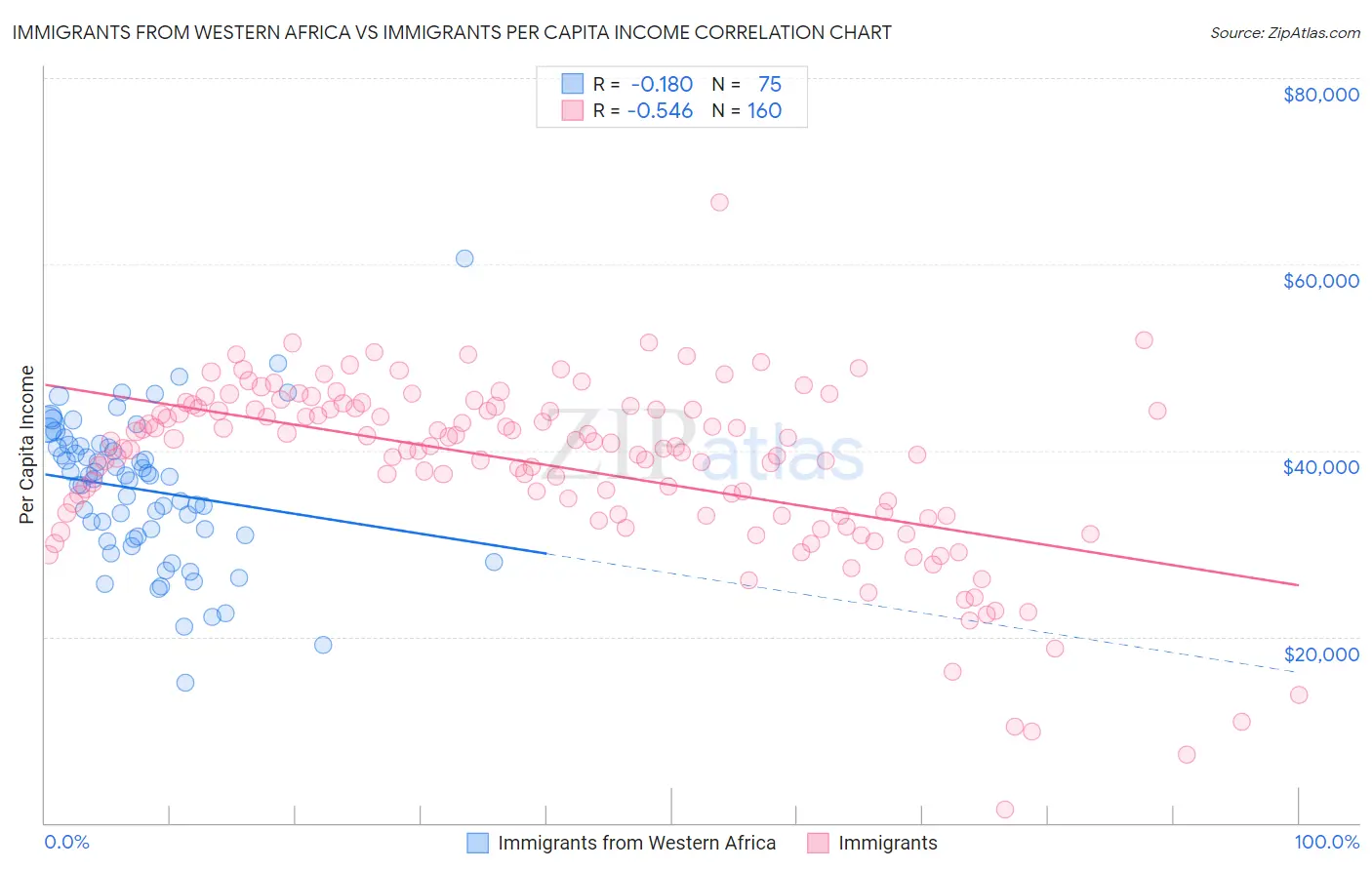 Immigrants from Western Africa vs Immigrants Per Capita Income