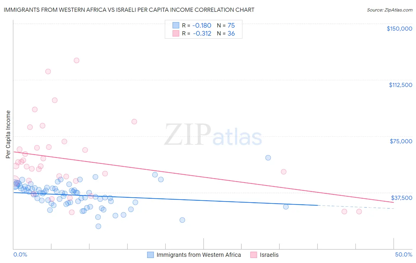 Immigrants from Western Africa vs Israeli Per Capita Income