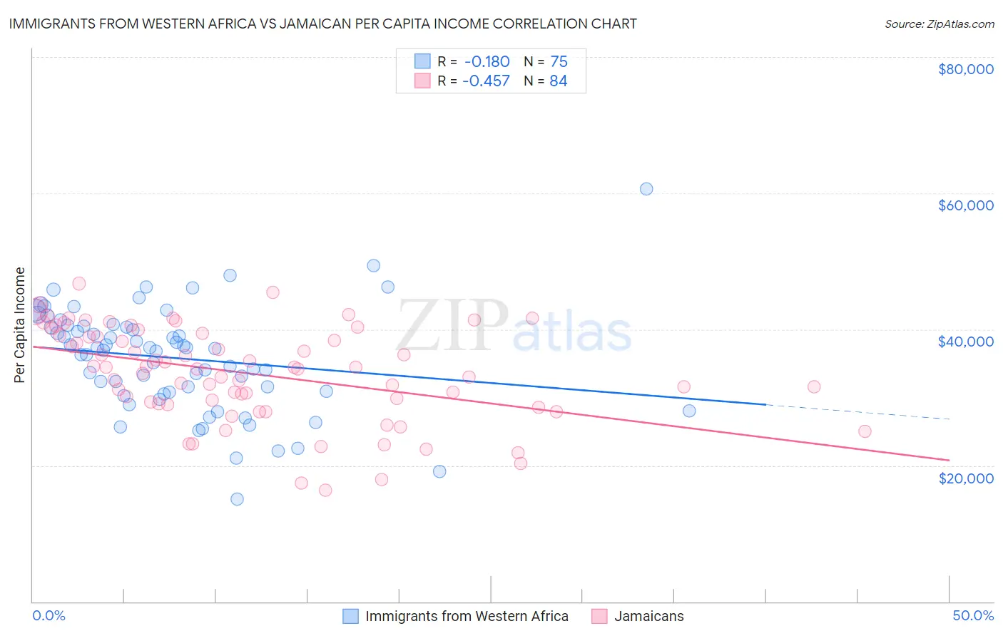 Immigrants from Western Africa vs Jamaican Per Capita Income