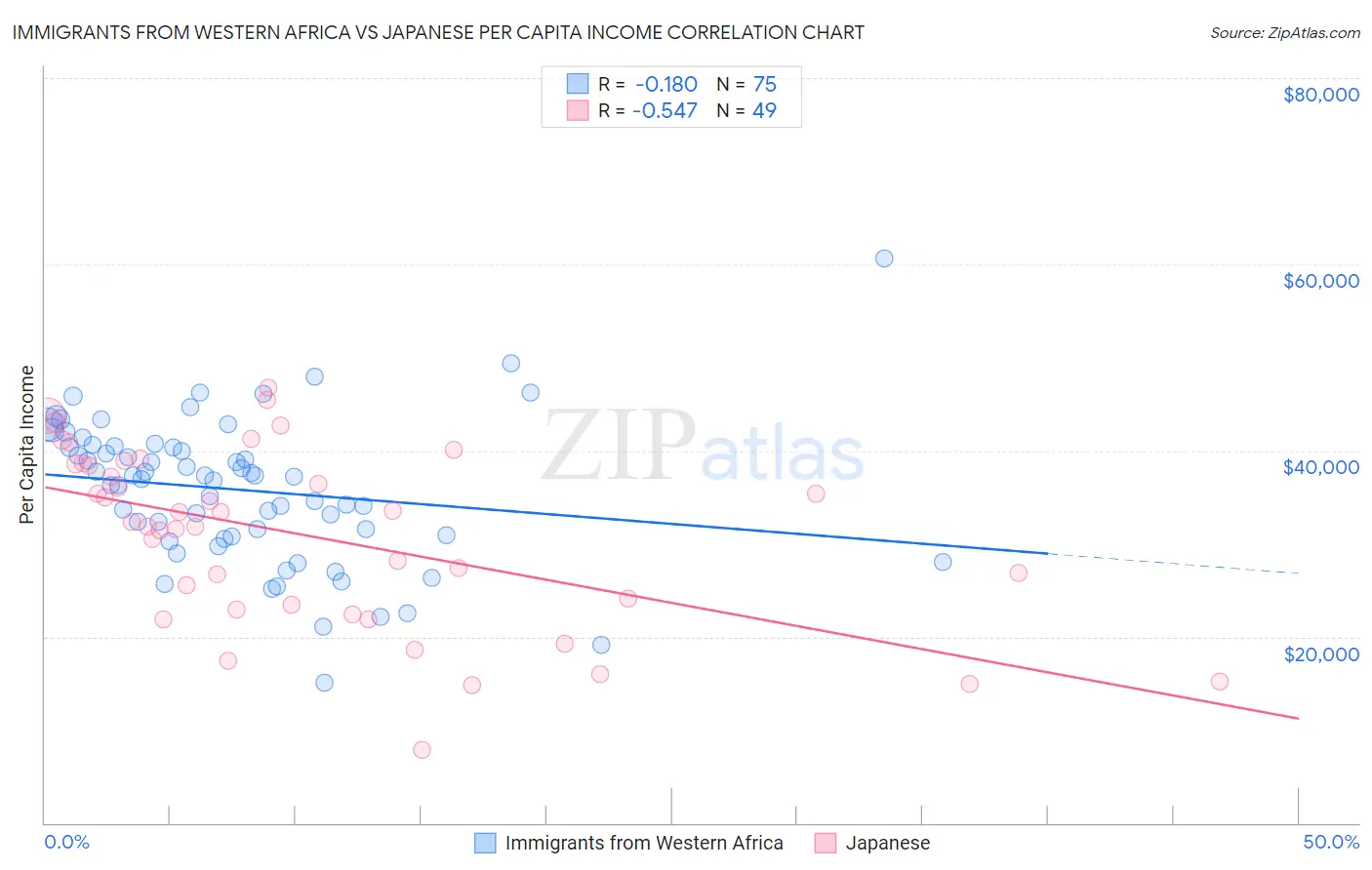 Immigrants from Western Africa vs Japanese Per Capita Income