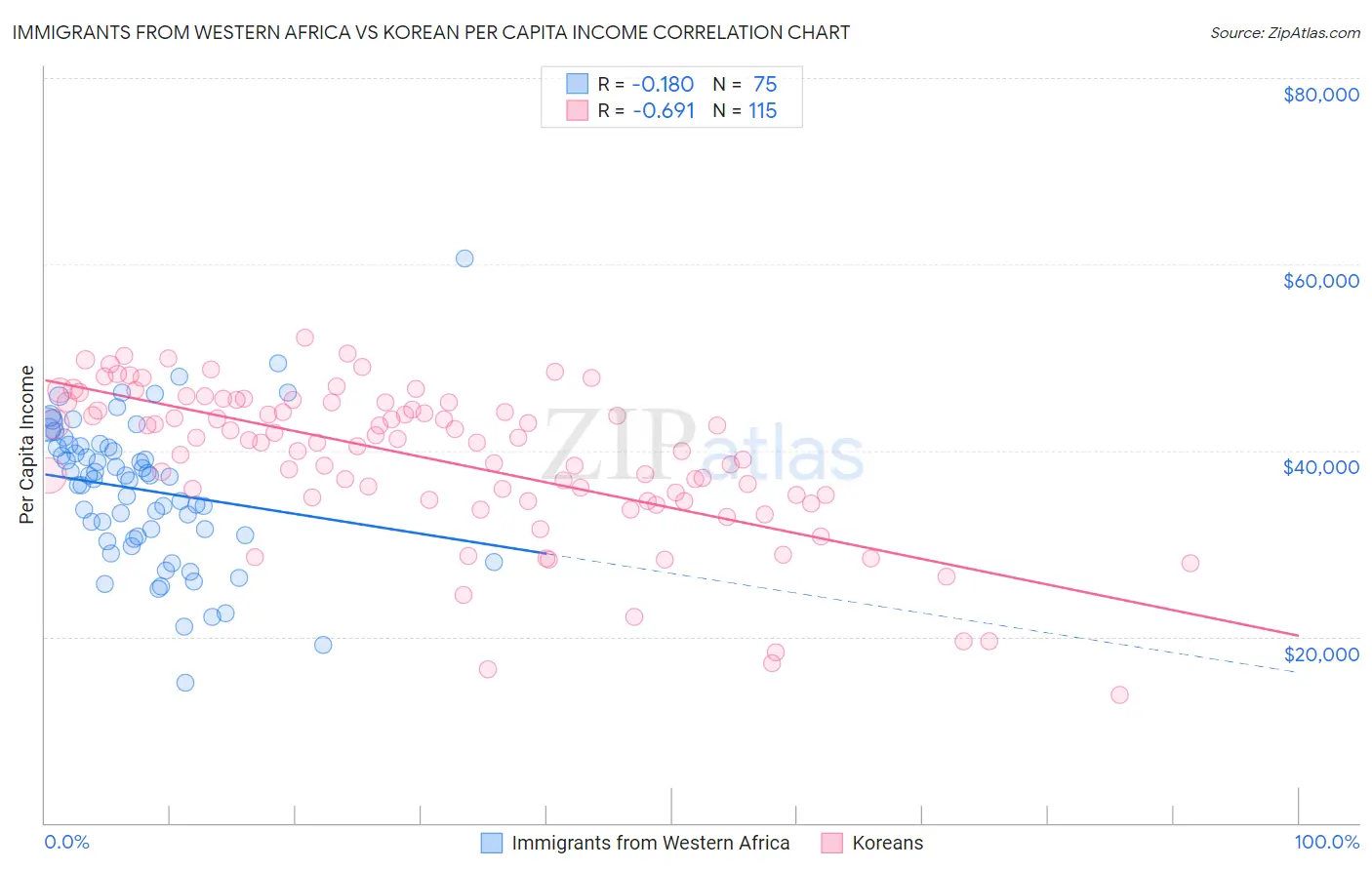 Immigrants from Western Africa vs Korean Per Capita Income