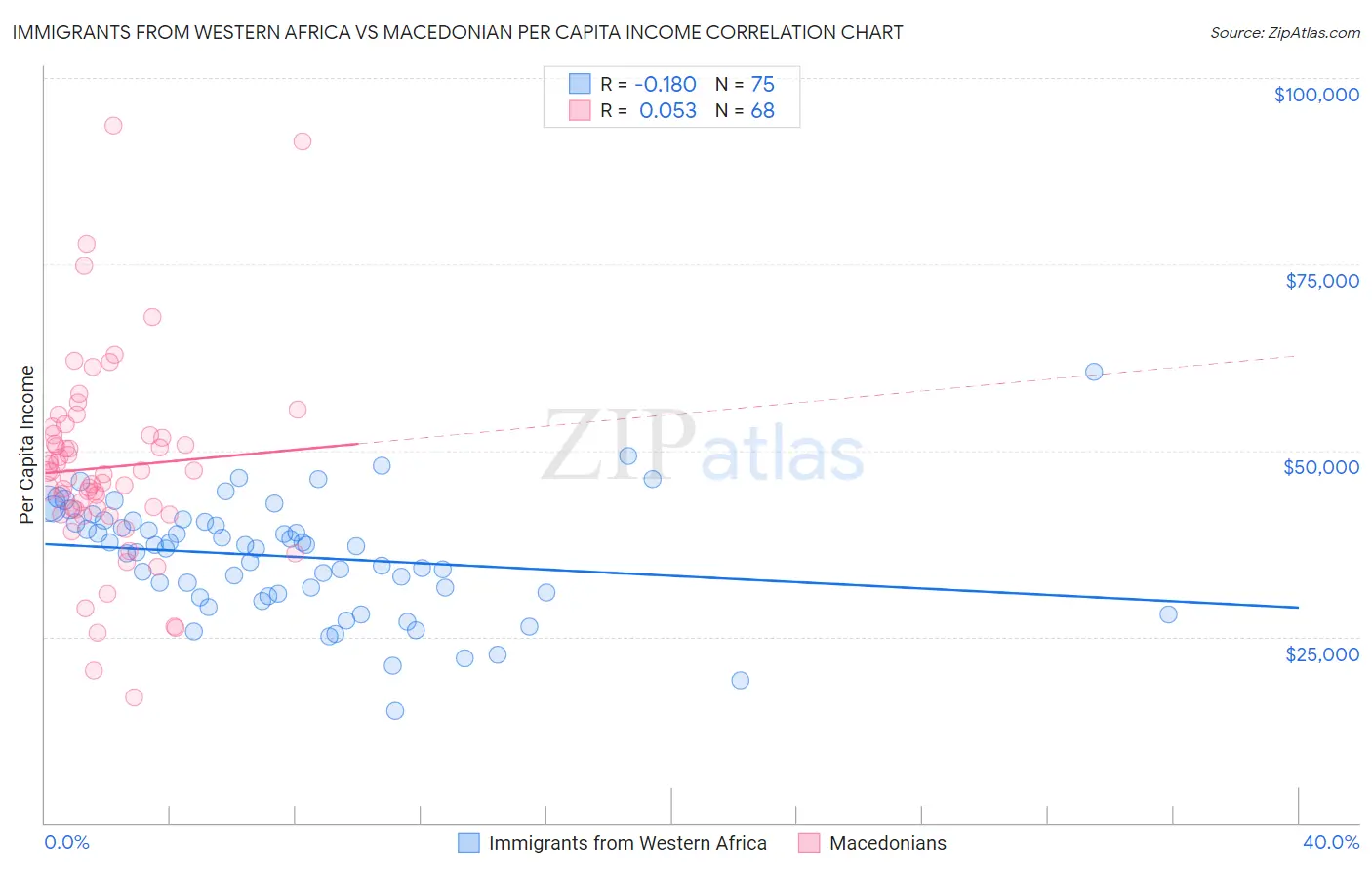 Immigrants from Western Africa vs Macedonian Per Capita Income