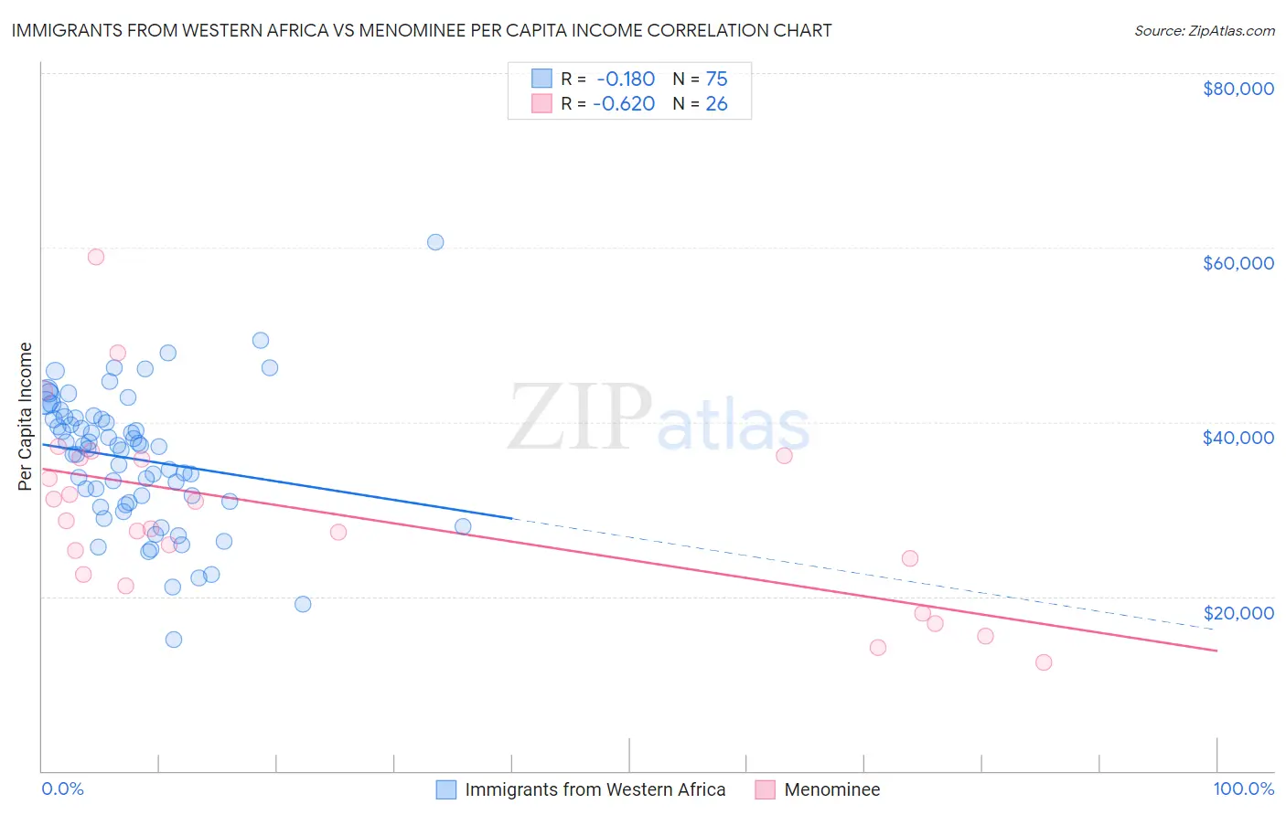 Immigrants from Western Africa vs Menominee Per Capita Income