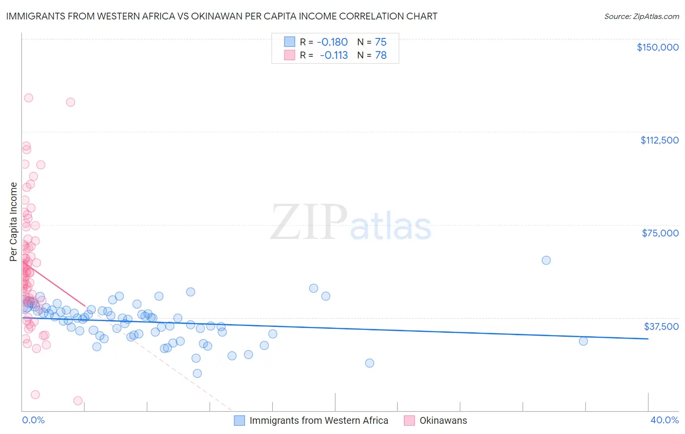 Immigrants from Western Africa vs Okinawan Per Capita Income