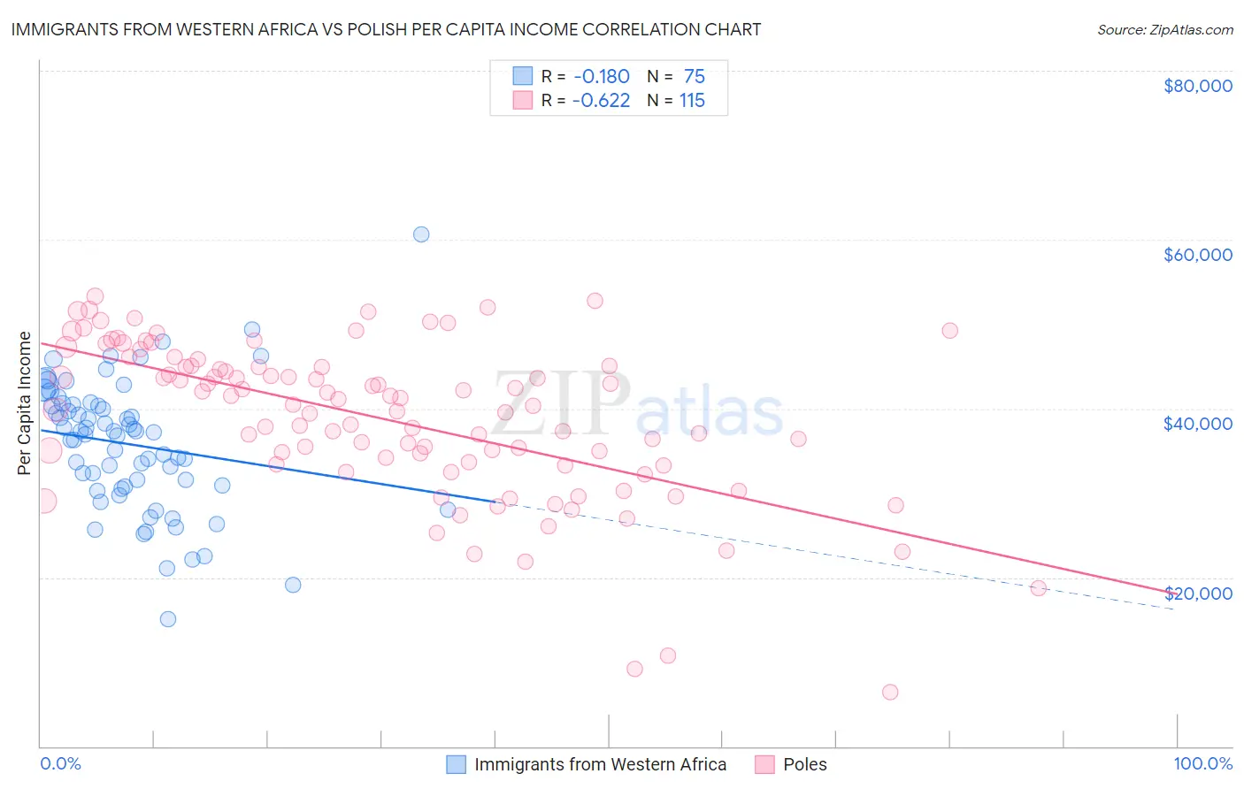 Immigrants from Western Africa vs Polish Per Capita Income