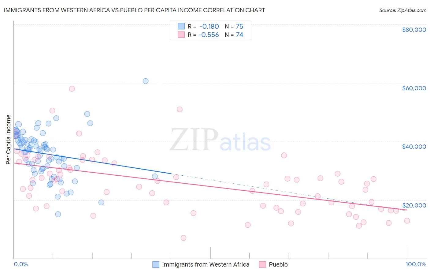 Immigrants from Western Africa vs Pueblo Per Capita Income
