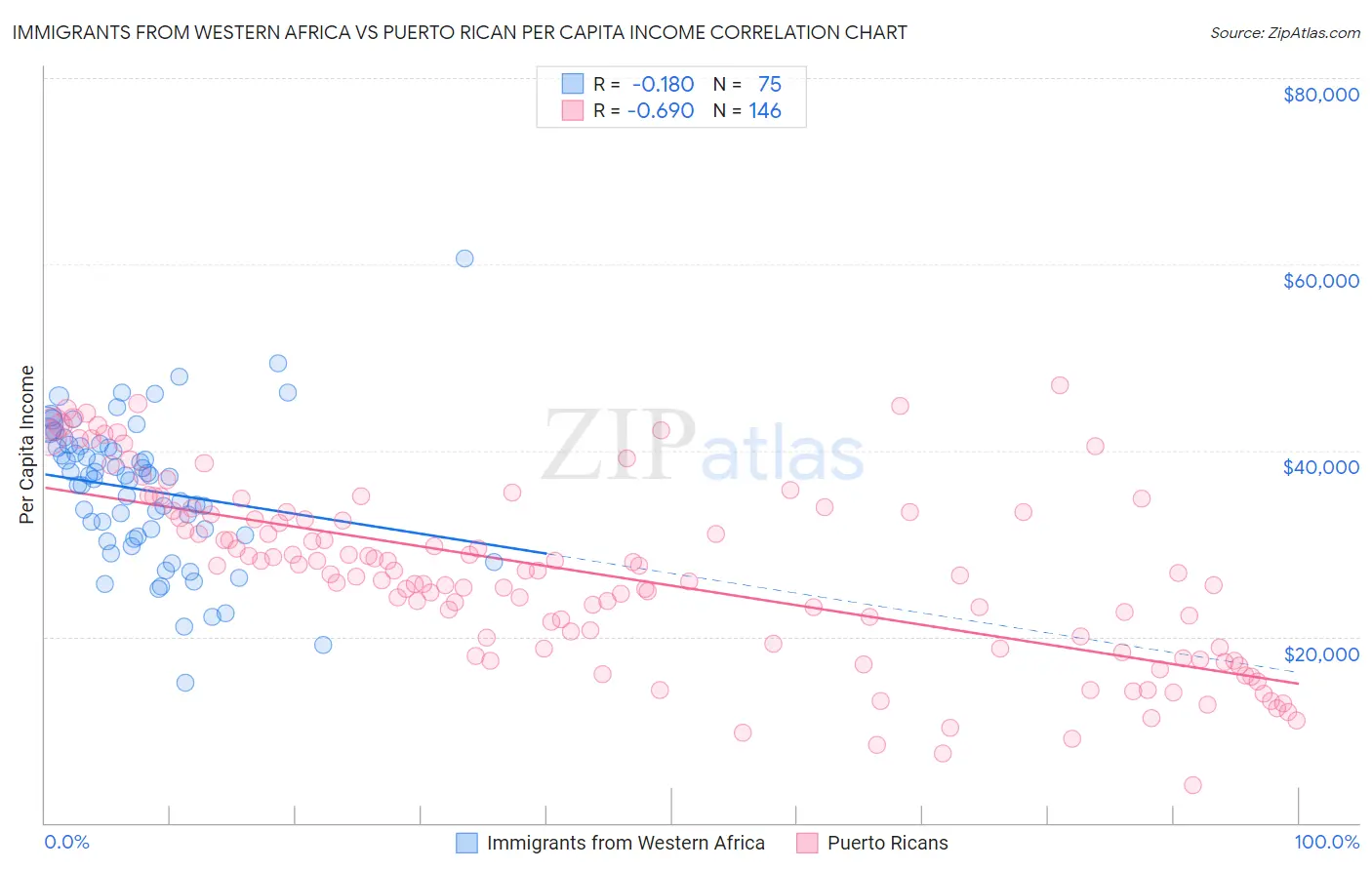 Immigrants from Western Africa vs Puerto Rican Per Capita Income
