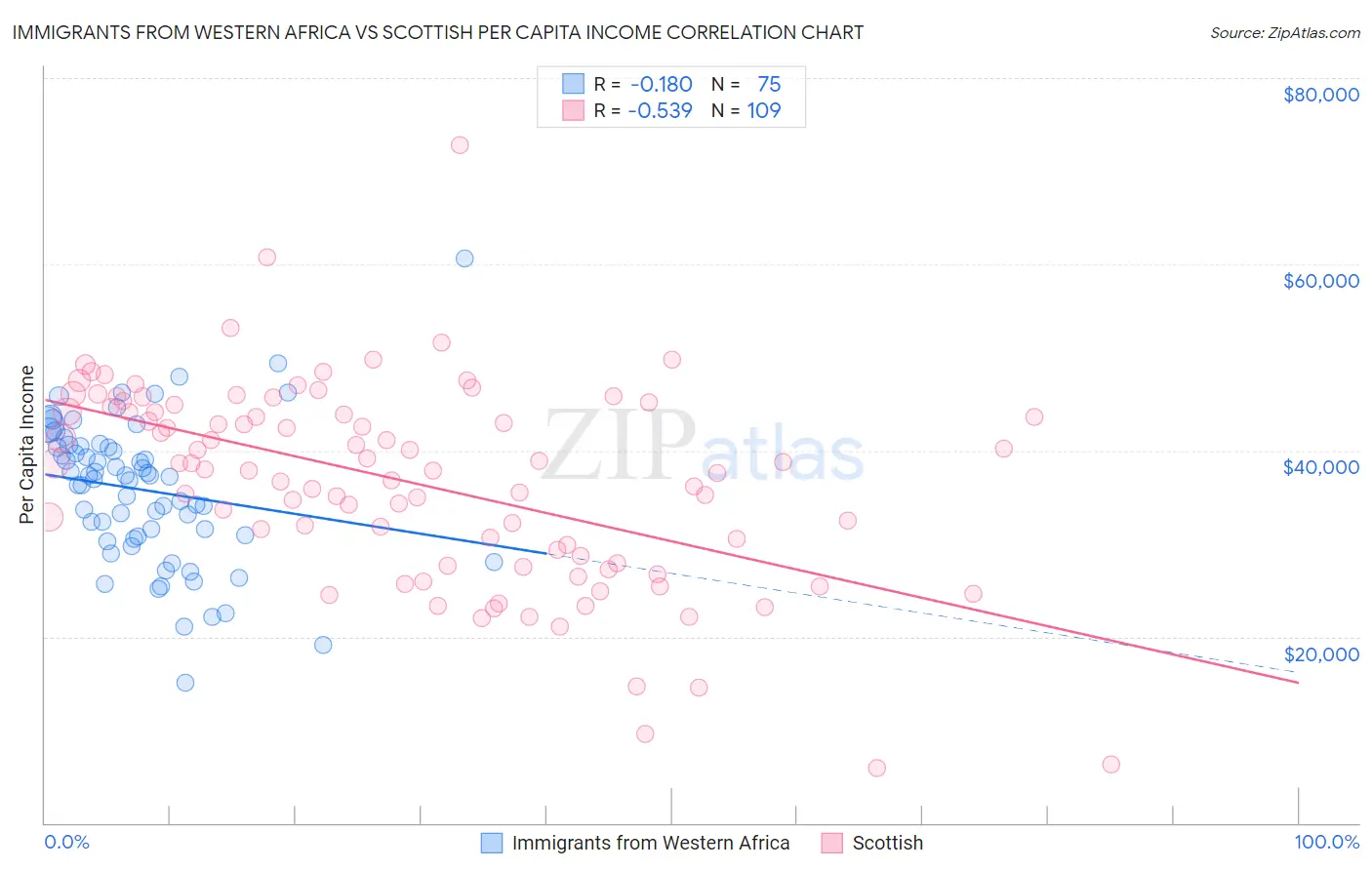 Immigrants from Western Africa vs Scottish Per Capita Income