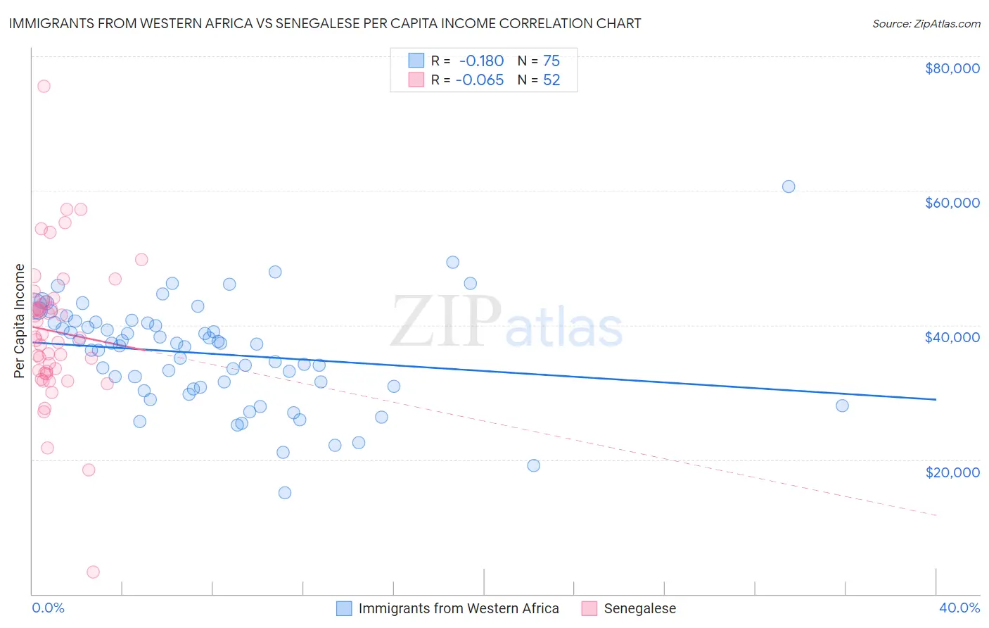 Immigrants from Western Africa vs Senegalese Per Capita Income