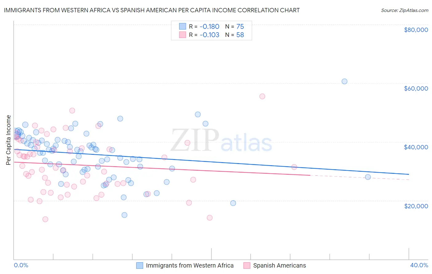 Immigrants from Western Africa vs Spanish American Per Capita Income